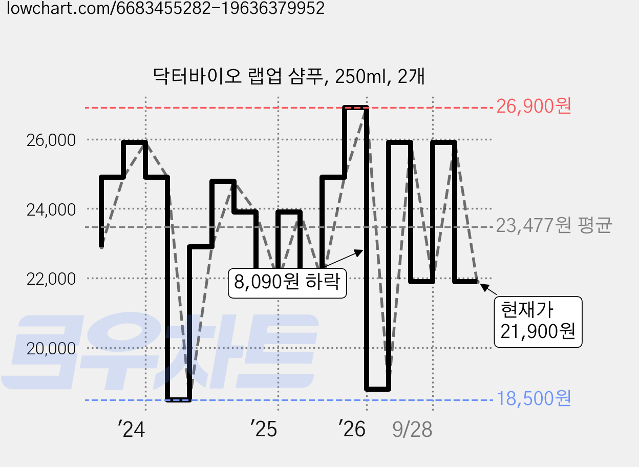 닥터바이오 랩업 샴푸, 250ml, 2개 가격 변동 차트, 현재가 21,900원, 관측 최저가 18,500원