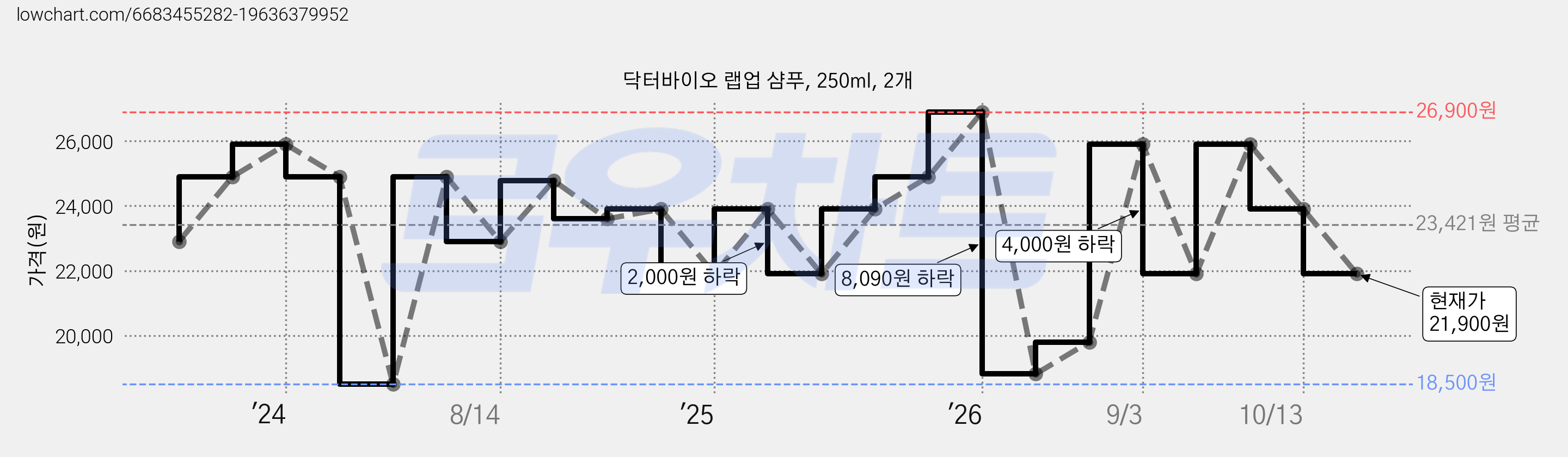 닥터바이오 랩업 샴푸, 250ml, 2개 가격 변동 차트, 현재가 21,900원, 관측 최저가 18,500원