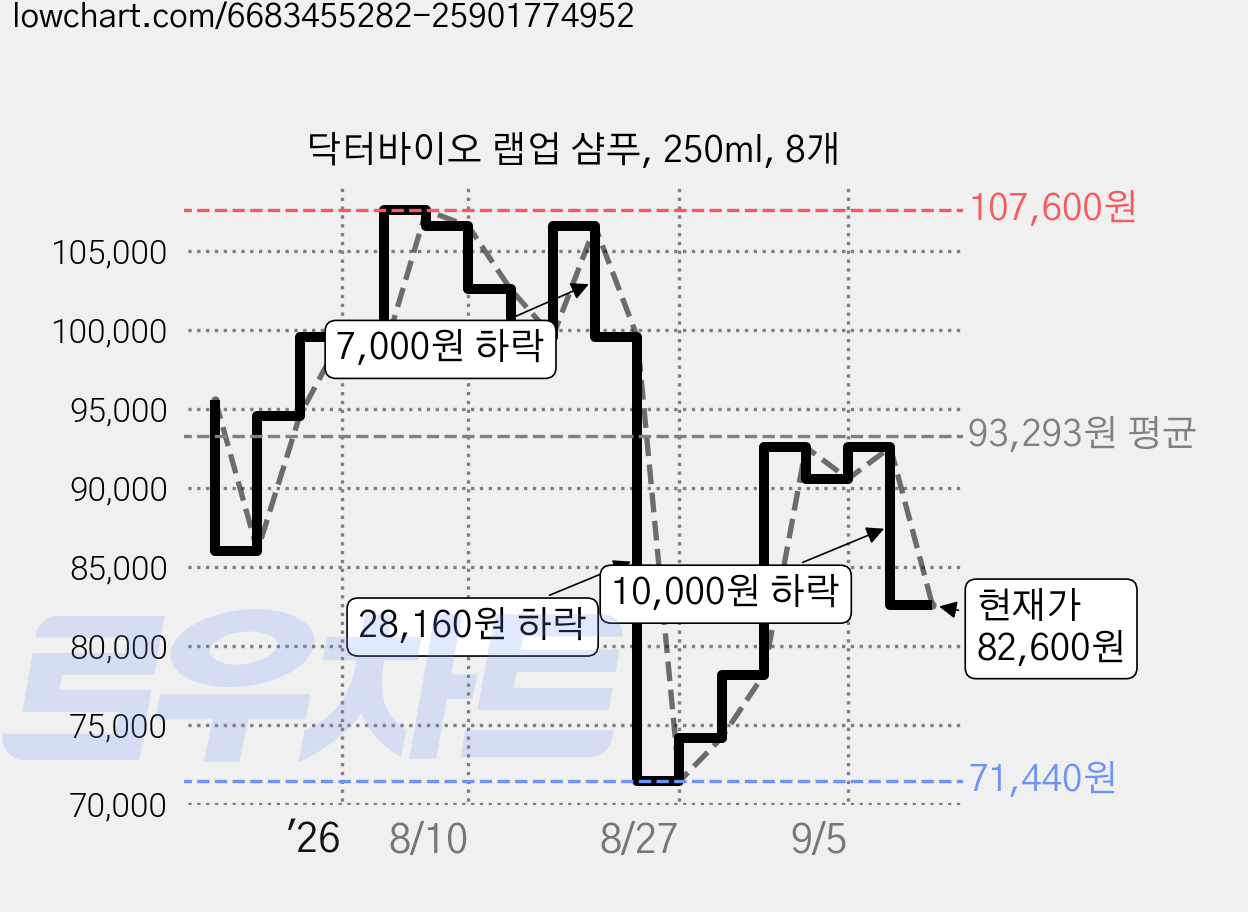 닥터바이오 랩업 샴푸, 250ml, 8개 가격 변동 차트, 현재가 82,600원, 관측 최저가 71,440원