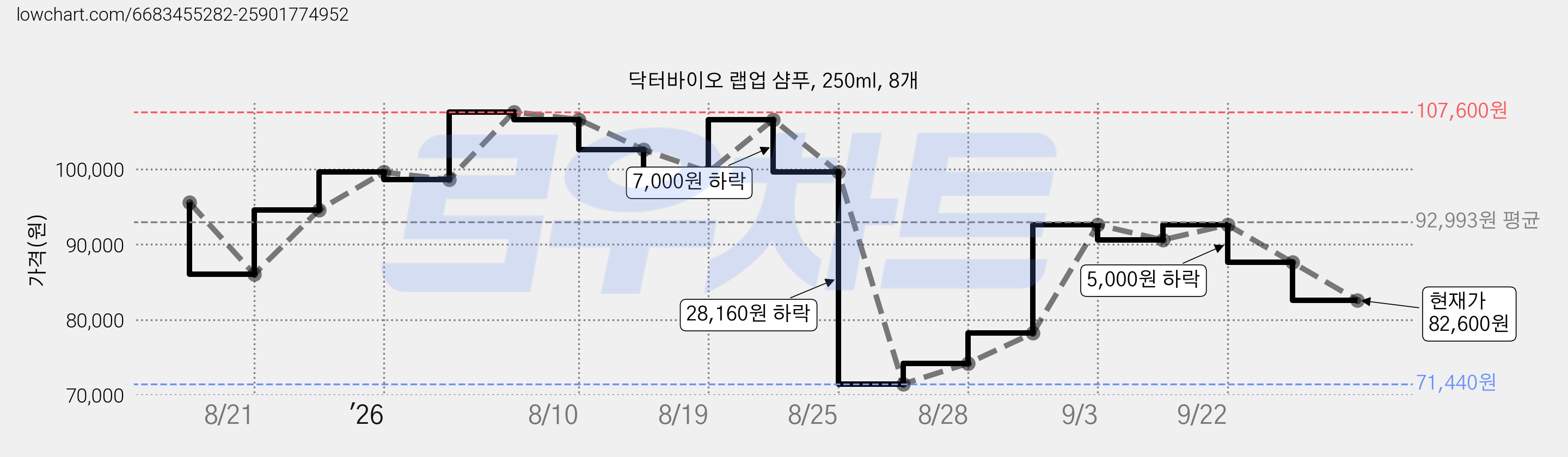 닥터바이오 랩업 샴푸, 250ml, 8개 가격 변동 차트, 현재가 82,600원, 관측 최저가 71,440원