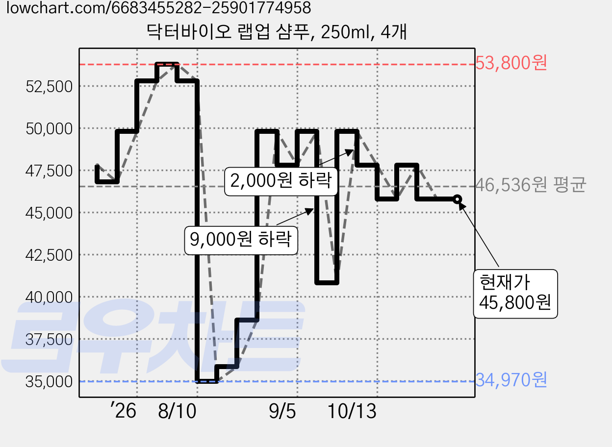 닥터바이오 랩업 샴푸, 250ml, 4개 가격 변동 차트, 현재가 45,800원, 관측 최저가 34,970원