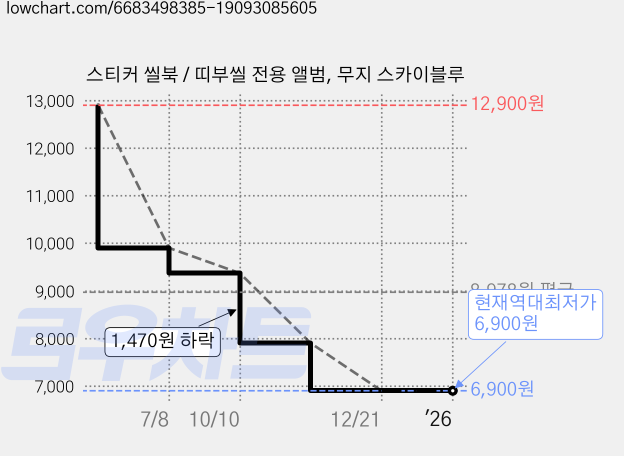 스티커 씰북 / 띠부씰 전용 앨범, 무지 스카이블루 가격 변동 차트, 현재가 6,900원, 역대최저가