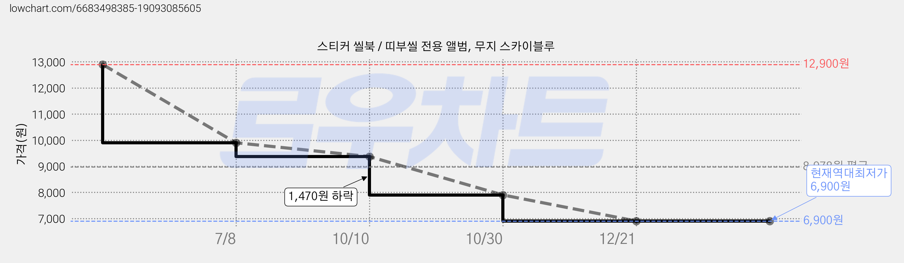 스티커 씰북 / 띠부씰 전용 앨범, 무지 스카이블루 가격 변동 차트, 현재가 6,900원, 역대최저가