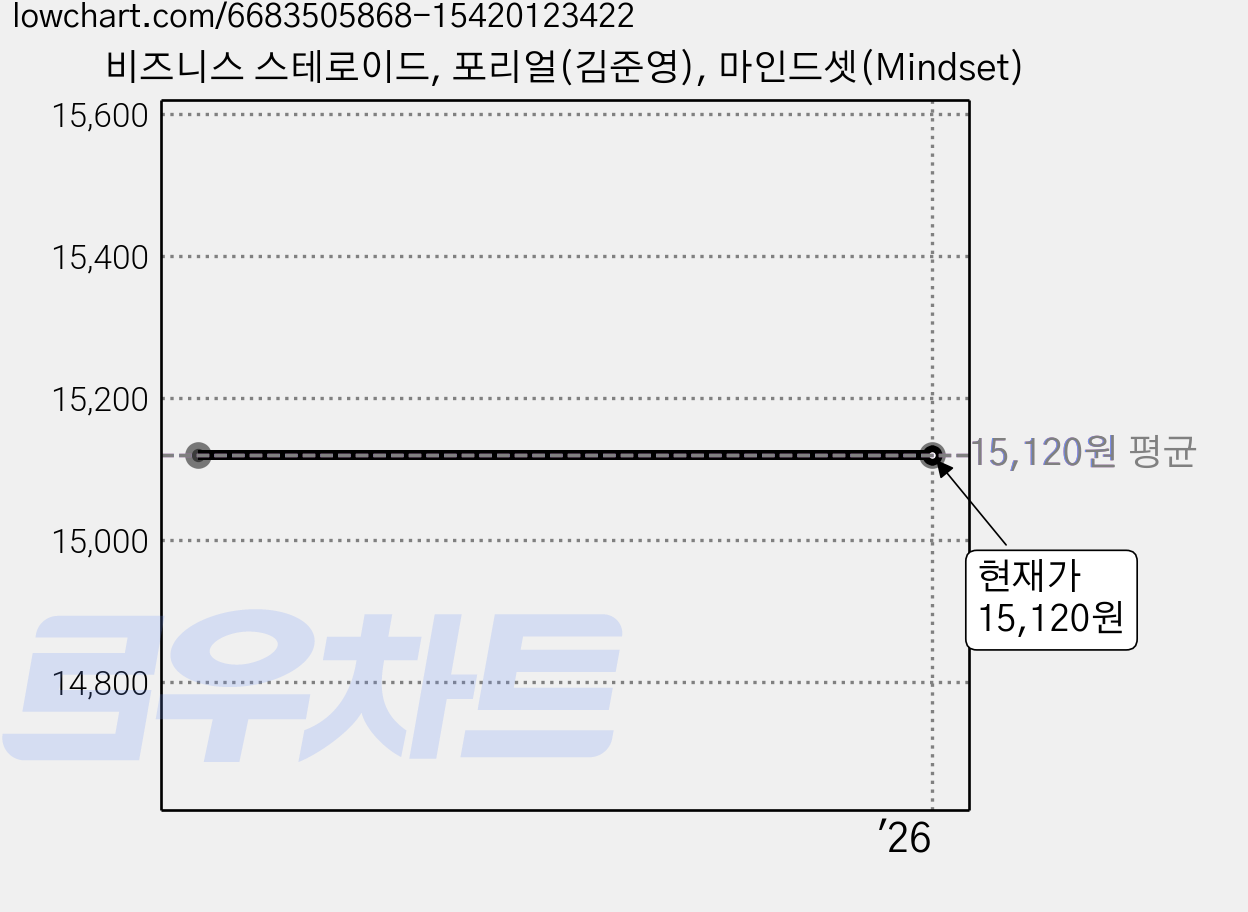비즈니스 스테로이드, 포리얼(김준영), 마인드셋(Mindset) 가격 변동 차트, 현재가 15,120원