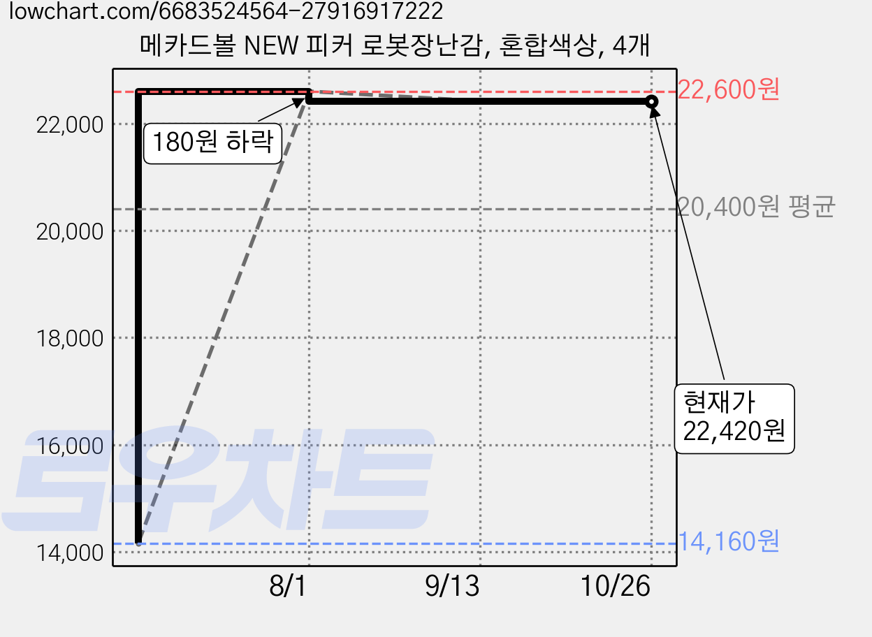 메카드볼 NEW 피커 로봇장난감, 혼합색상, 4개 가격 변동 차트, 현재가 22,420원, 관측 최저가 14,160원