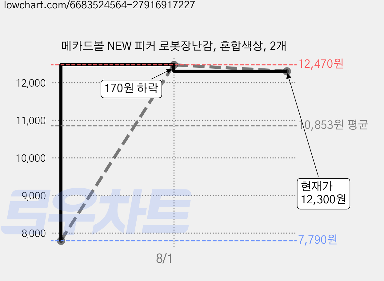 메카드볼 NEW 피커 로봇장난감, 혼합색상, 2개 가격 변동 차트, 현재가 12,300원, 관측 최저가 7,790원