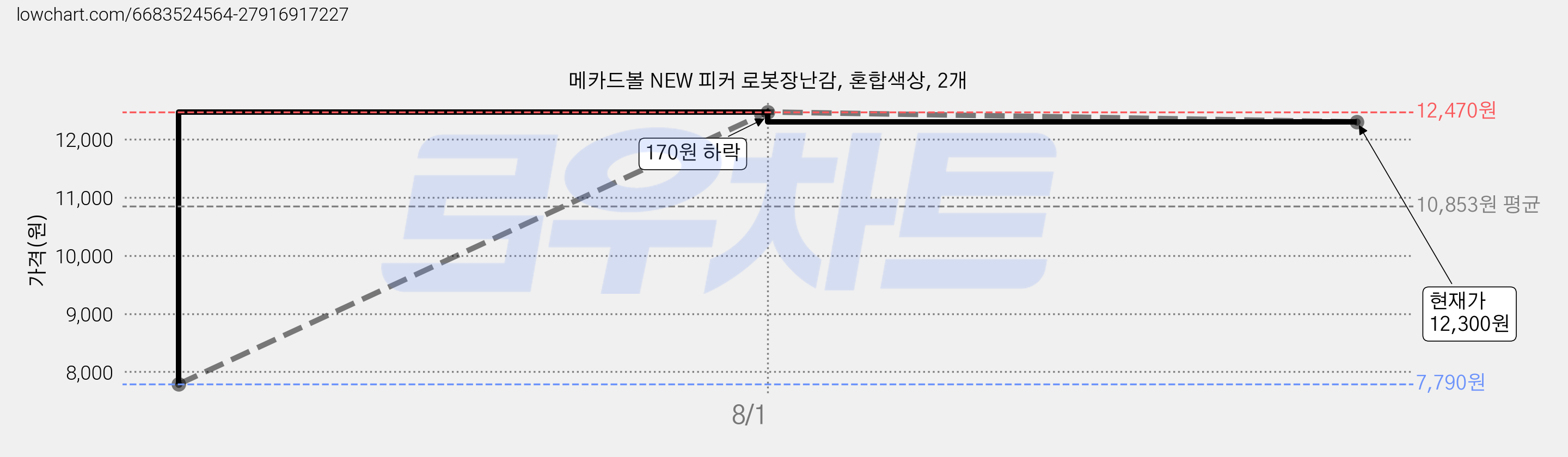 메카드볼 NEW 피커 로봇장난감, 혼합색상, 2개 가격 변동 차트, 현재가 12,300원, 관측 최저가 7,790원