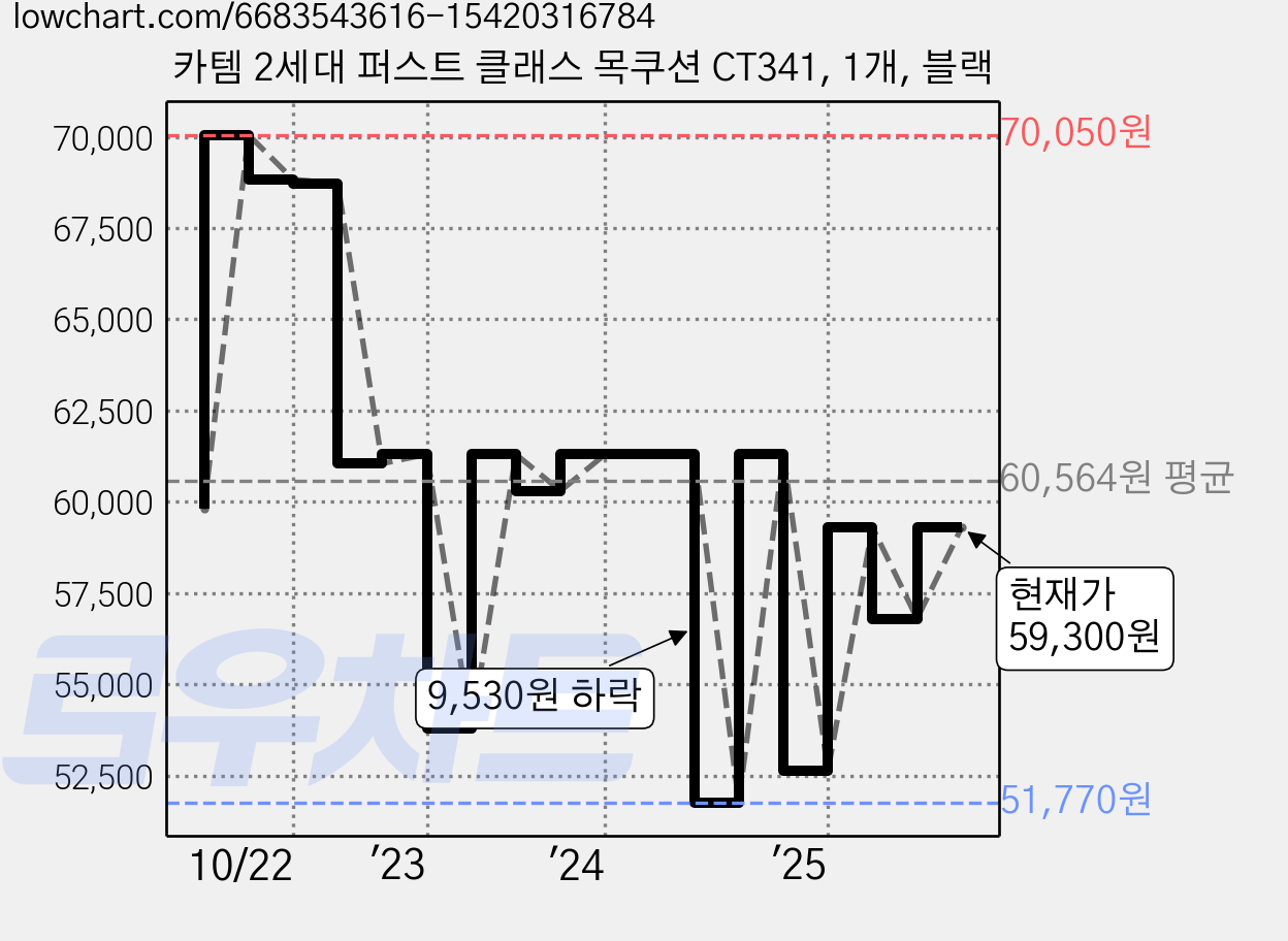 카템 2세대 퍼스트 클래스 목쿠션 CT341, 1개, 블랙 가격 변동 차트, 현재가 56,800원, 관측 최저가 51,770원