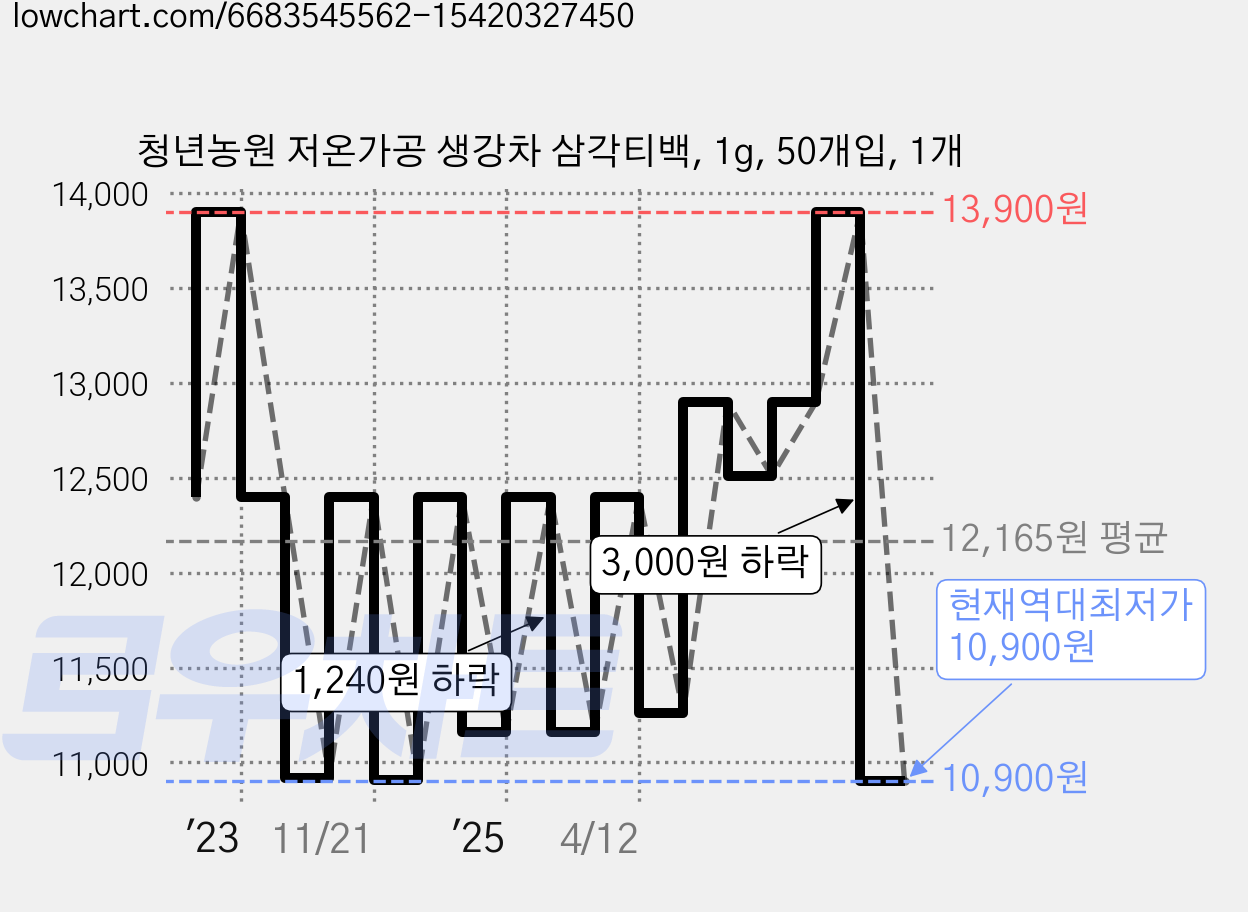 청년농원 저온가공 생강차 삼각티백, 1g, 50개입, 1개 가격 변동 차트, 현재가 10,900원, 역대최저가