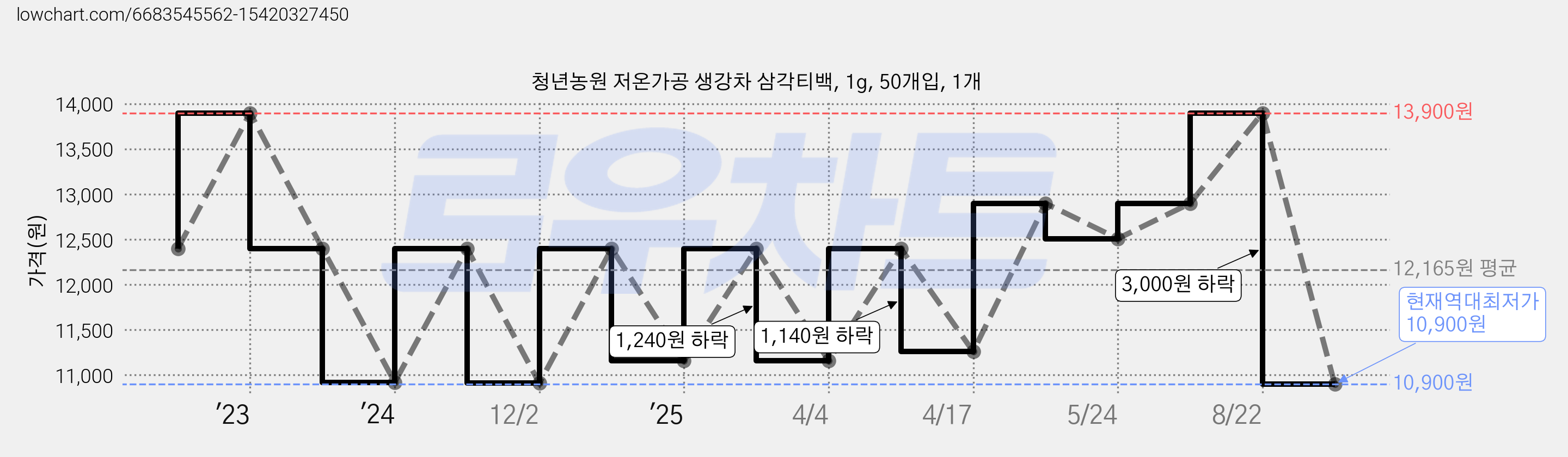 청년농원 저온가공 생강차 삼각티백, 1g, 50개입, 1개 가격 변동 차트, 현재가 10,900원, 역대최저가