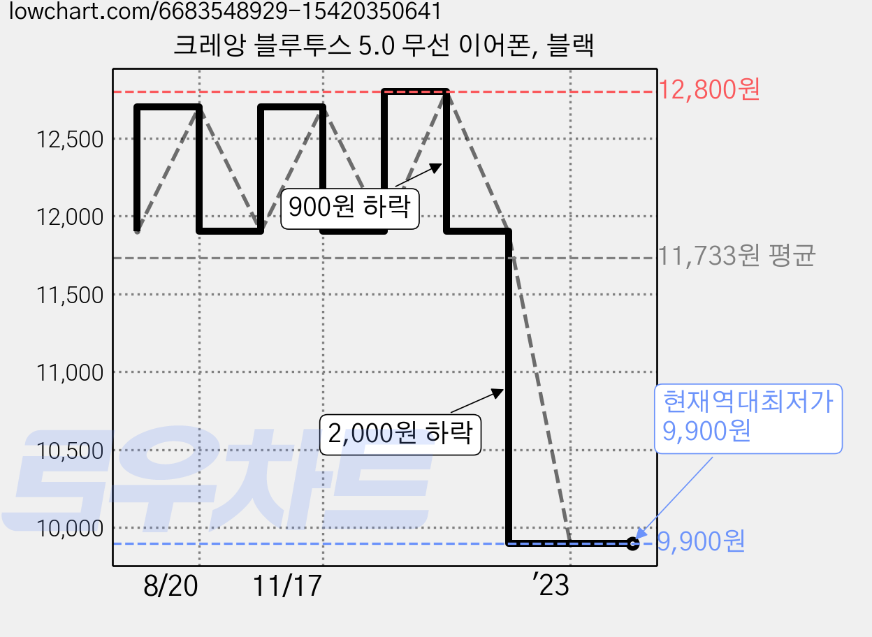 크레앙 블루투스 5.0 무선 이어폰, 블랙 가격 변동 차트, 현재가 9,900원, 역대최저가