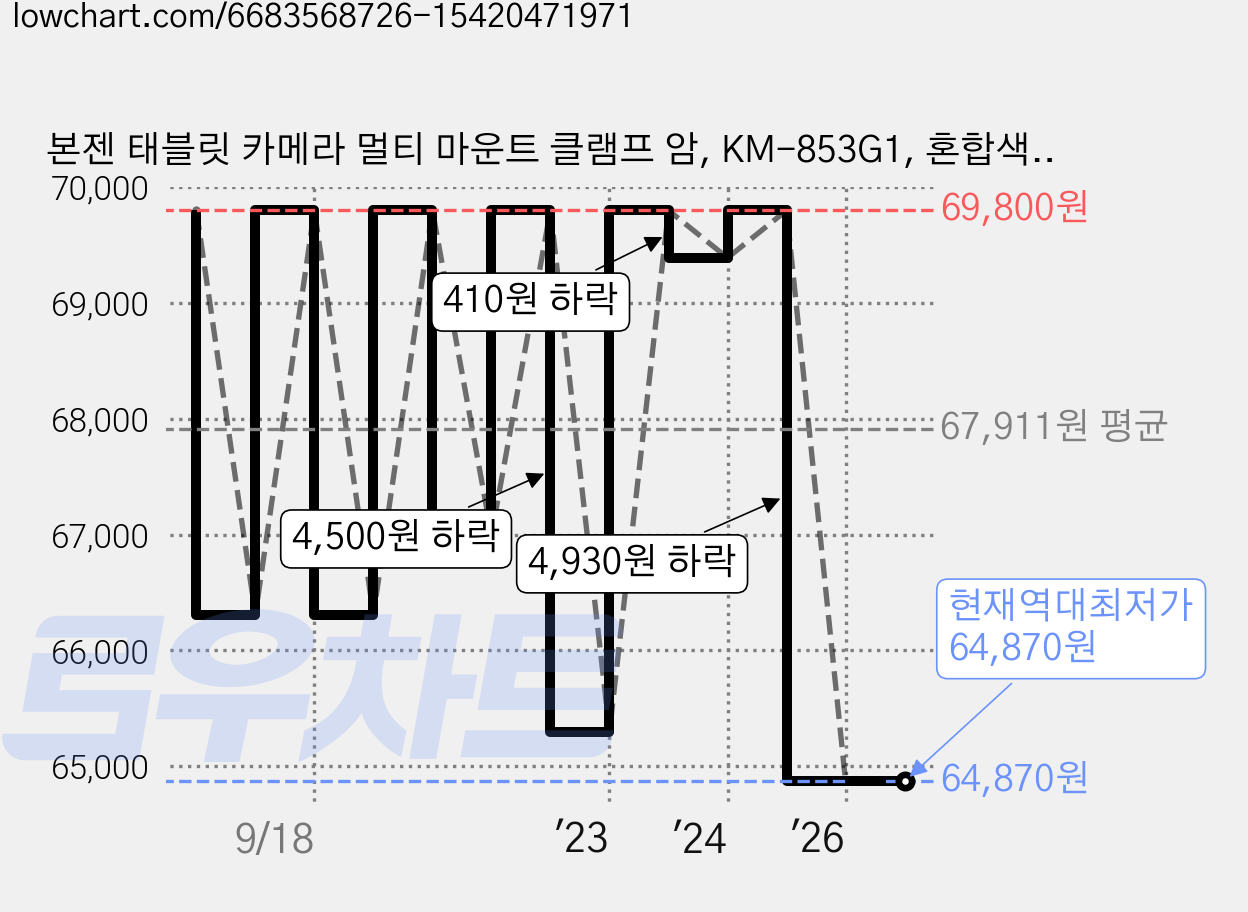 본젠 태블릿 카메라 멀티 마운트 클램프 암, KM-853G1, 혼합색상 가격 변동 차트, 현재가 64,870원, 역대최저가