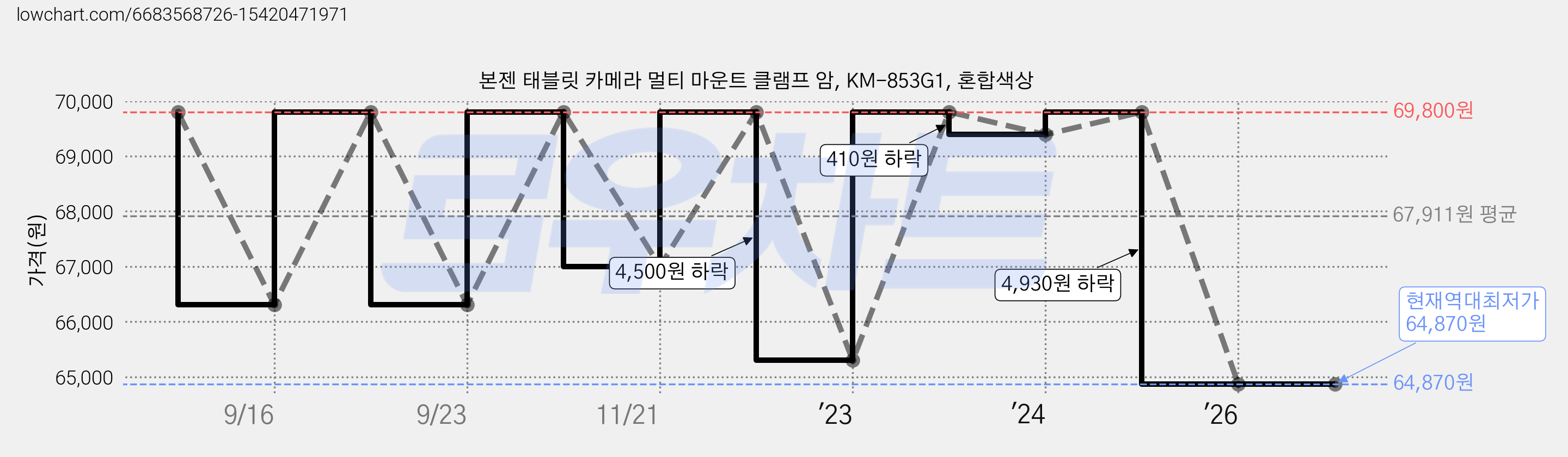 본젠 태블릿 카메라 멀티 마운트 클램프 암, KM-853G1, 혼합색상 가격 변동 차트, 현재가 64,870원, 역대최저가