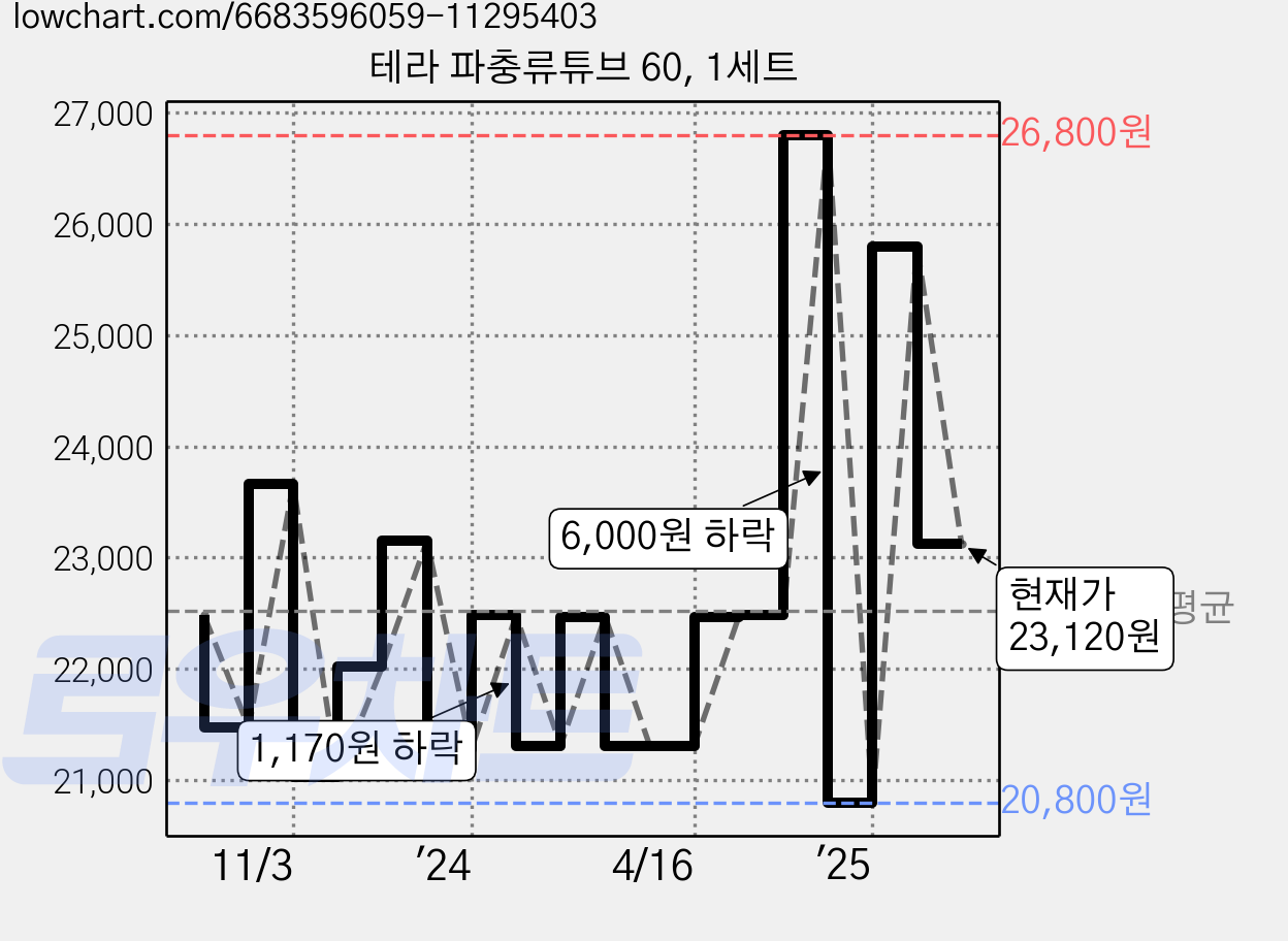 테라 파충류튜브 60, 1세트 가격 변동 차트, 현재가 23,120원, 관측 최저가 20,800원