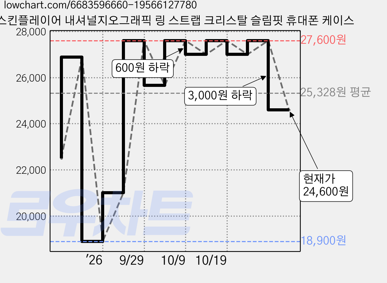 스킨플레이어 내셔널지오그래픽 링 스트랩 크리스탈 슬림핏 휴대폰 케이스 가격 변동 차트, 현재가 24,600원, 관측 최저가 18,900원