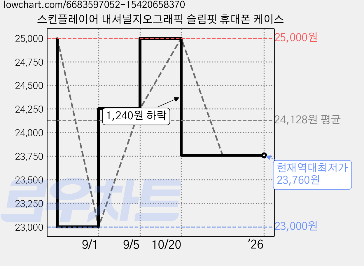 스킨플레이어 내셔널지오그래픽 슬림핏 휴대폰 케이스 가격 변동 차트, 현재가 23,760원, 역대최저가
