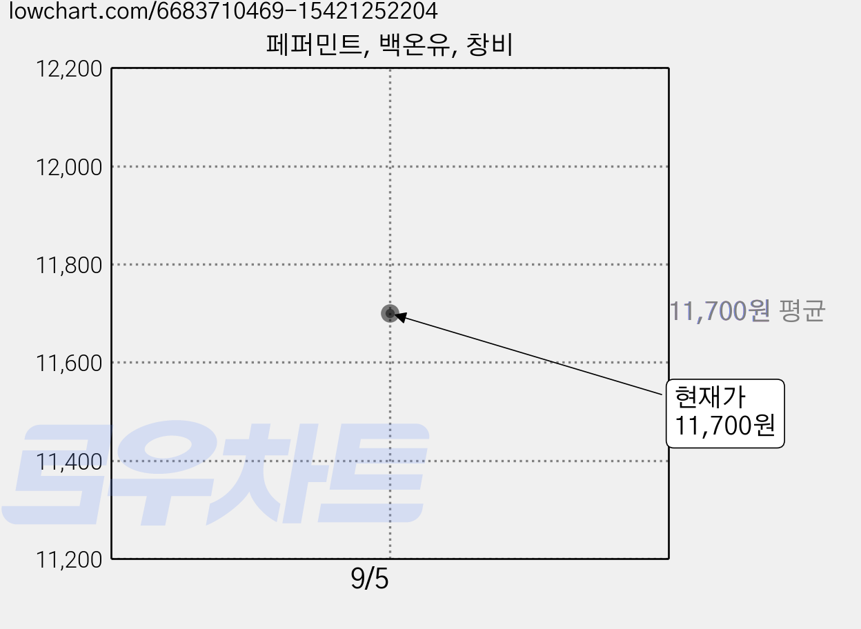 페퍼민트, 백온유, 창비 가격 변동 차트, 현재가 11,700원