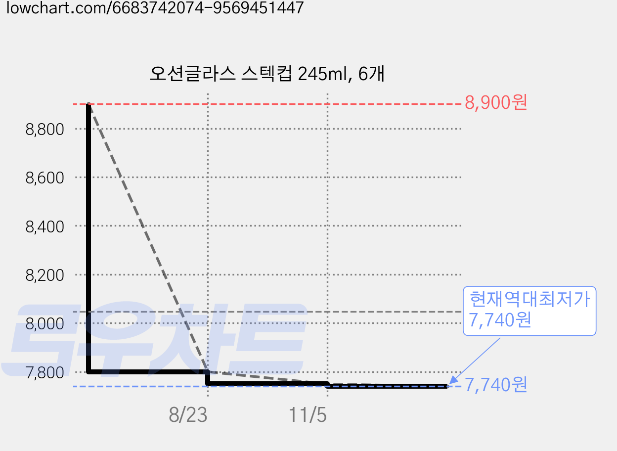 오션글라스 스텍컵 245ml, 6개 가격 변동 차트, 현재가 7,740원, 역대최저가