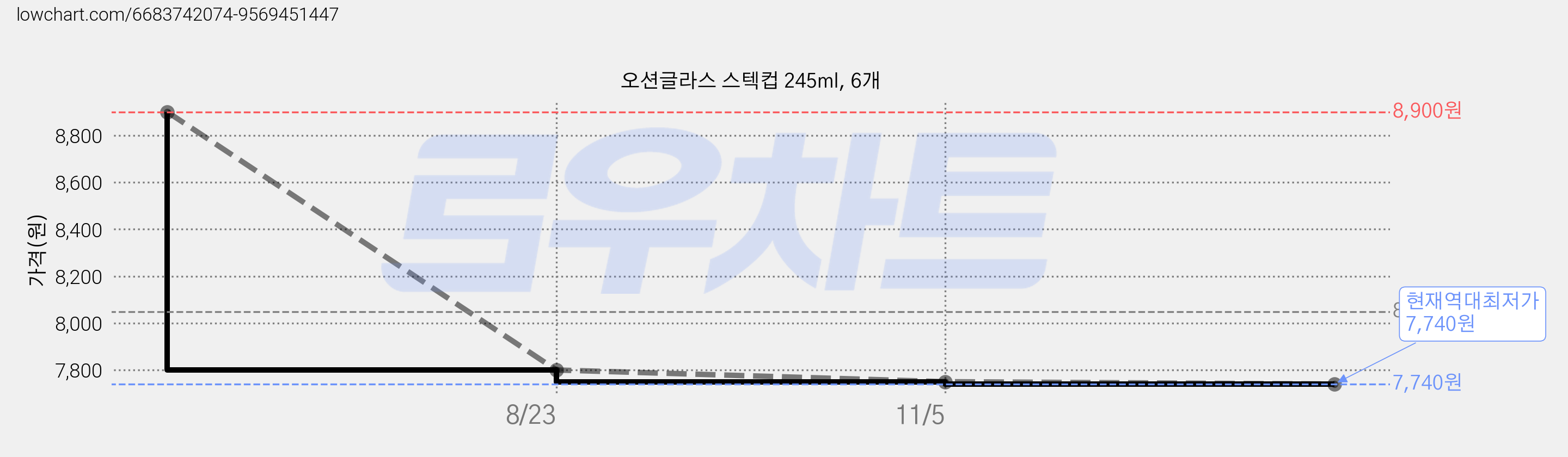 오션글라스 스텍컵 245ml, 6개 가격 변동 차트, 현재가 7,740원, 역대최저가