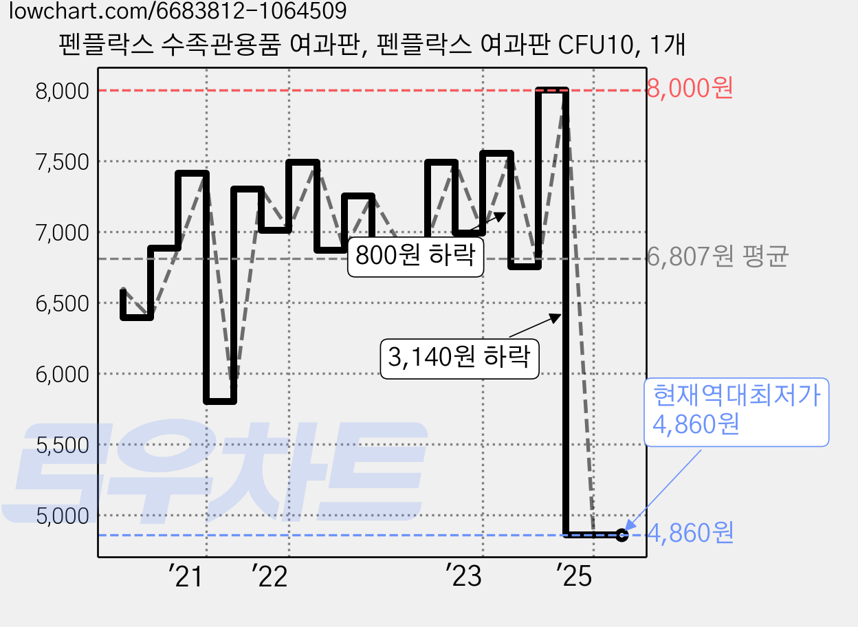 펜플락스 수족관용품 여과판, 펜플락스 여과판 CFU10, 1개 가격 변동 차트, 현재가 4,860원, 역대최저가