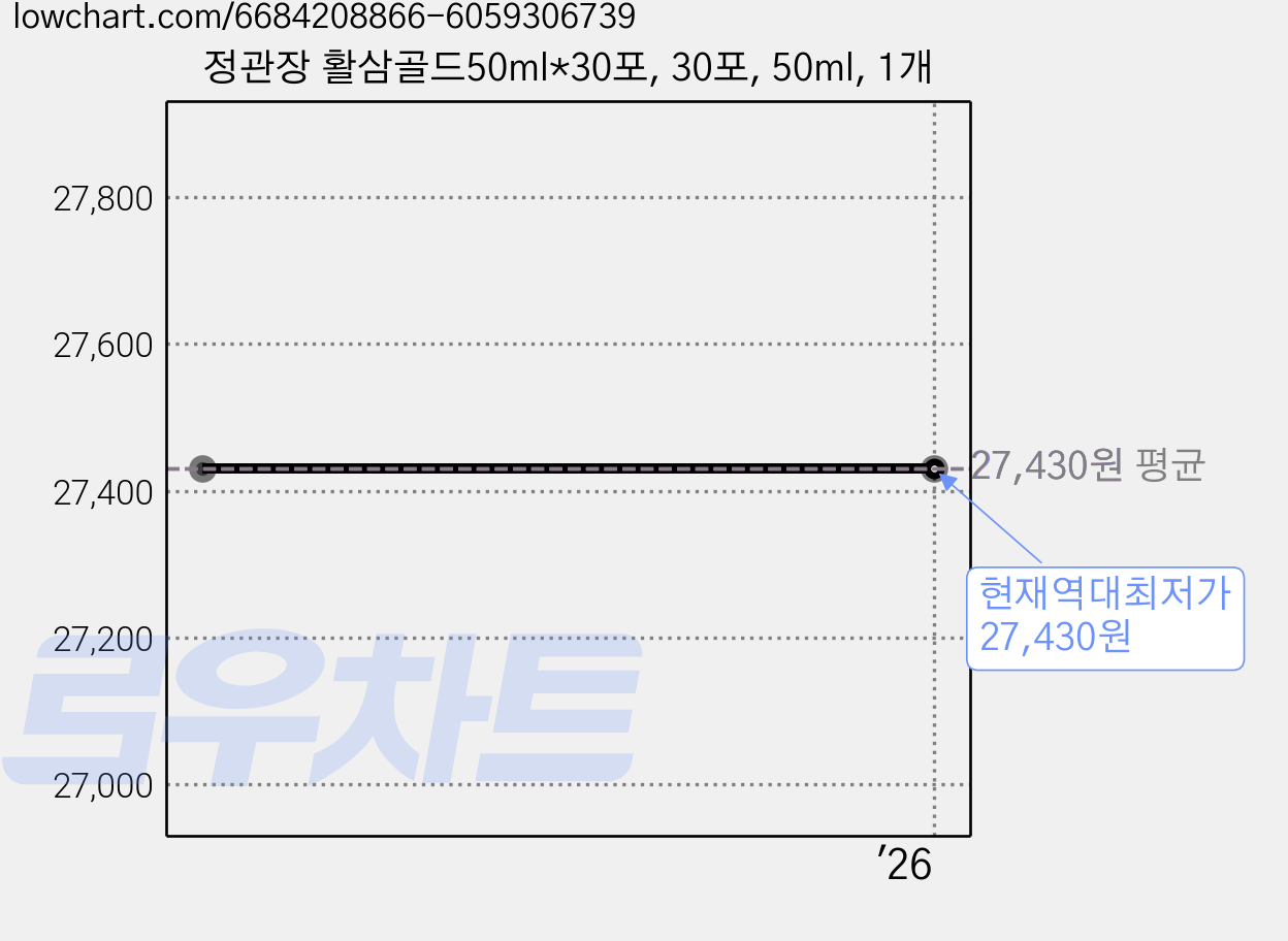 정관장 활삼골드50ml*30포, 30포, 50ml, 1개 가격 변동 차트, 현재가 27,430원, 역대최저가