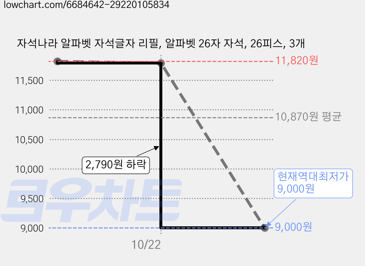 자석나라 알파벳 자석글자 리필, 알파벳 26자 자석, 26피스, 3개 가격 변동 차트, 현재가 9,000원, 역대최저가