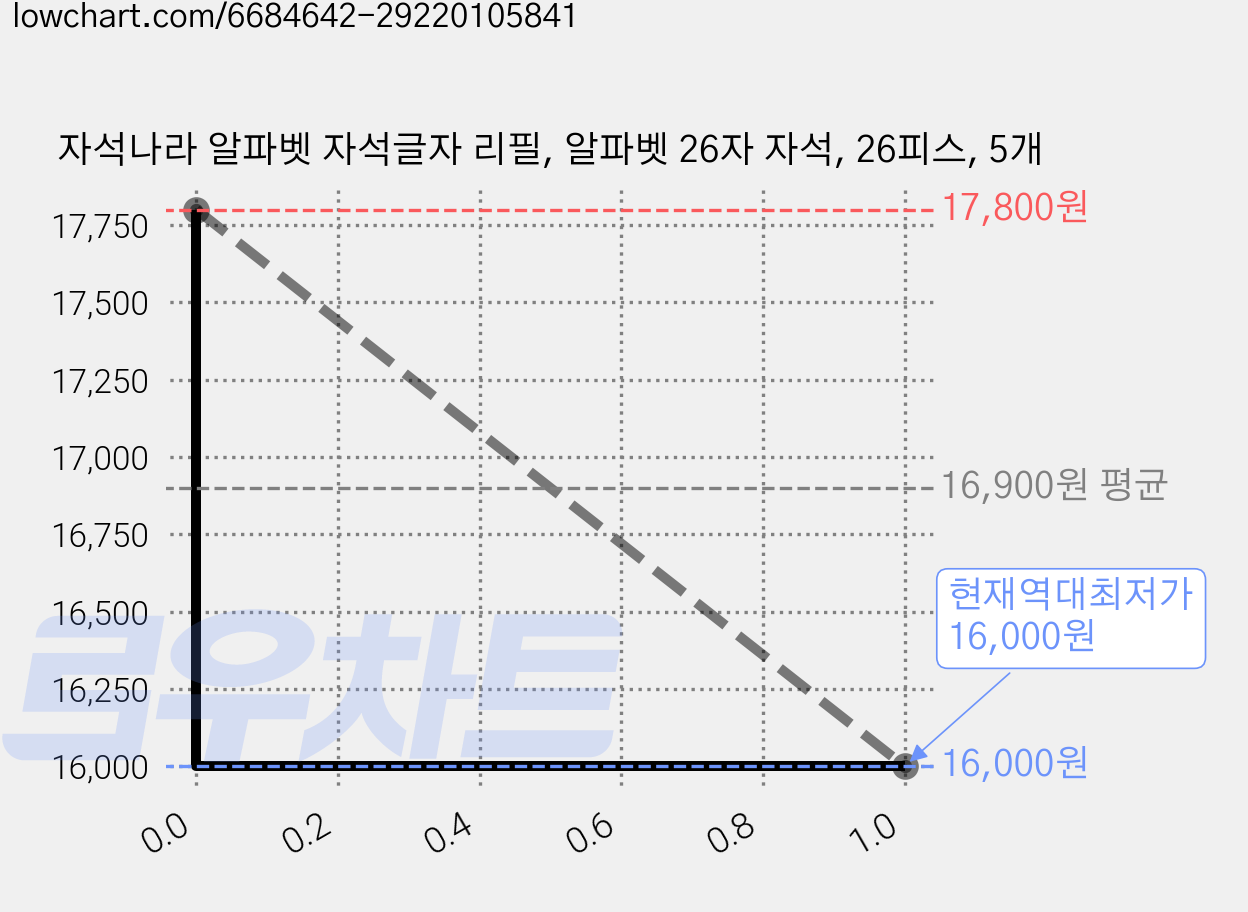 자석나라 알파벳 자석글자 리필, 알파벳 26자 자석, 26피스, 5개 가격 변동 차트, 현재가 16,000원, 역대최저가