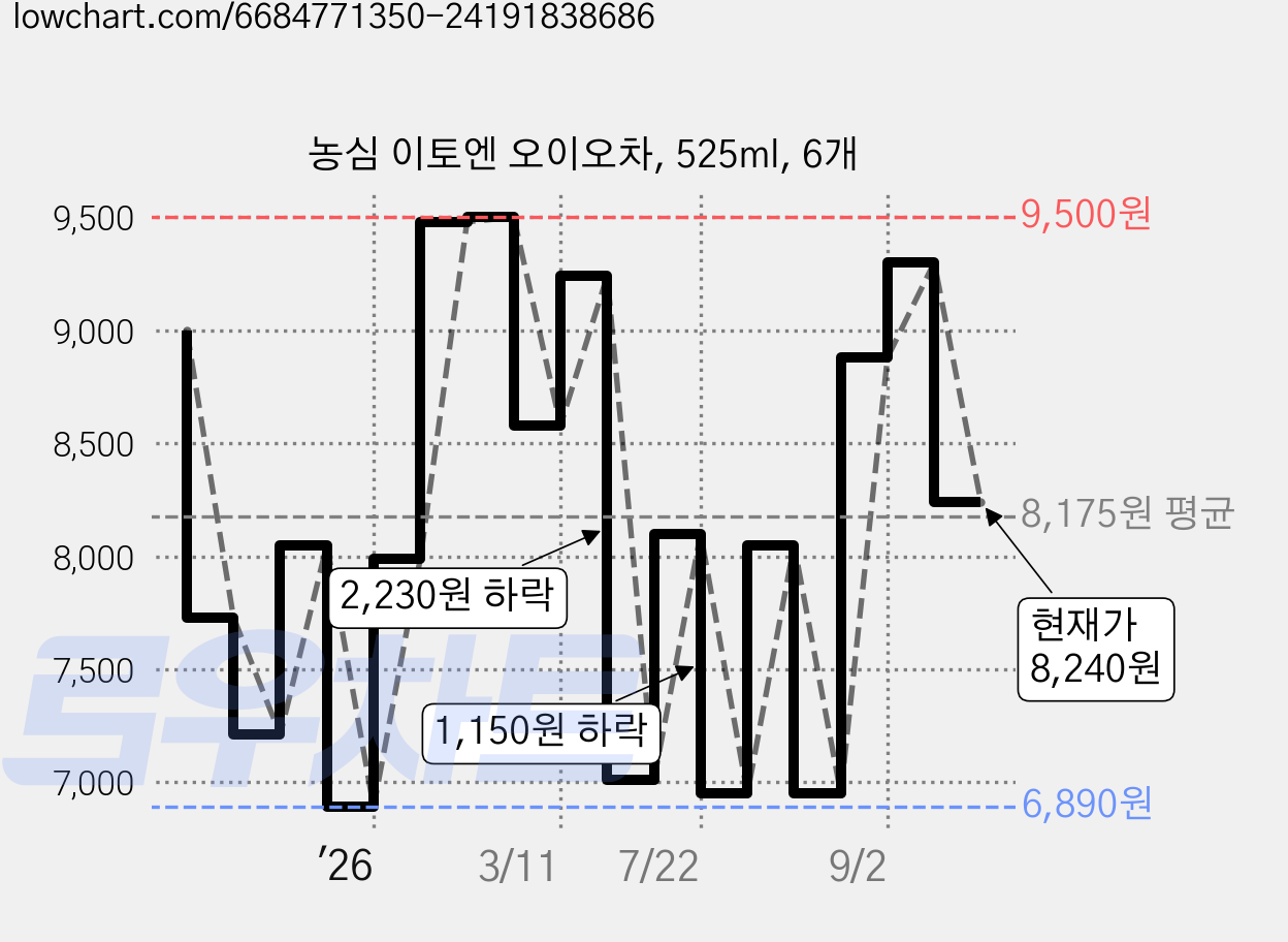 농심 이토엔 오이오차, 525ml, 6개 가격 변동 차트, 현재가 8,240원, 관측 최저가 6,890원