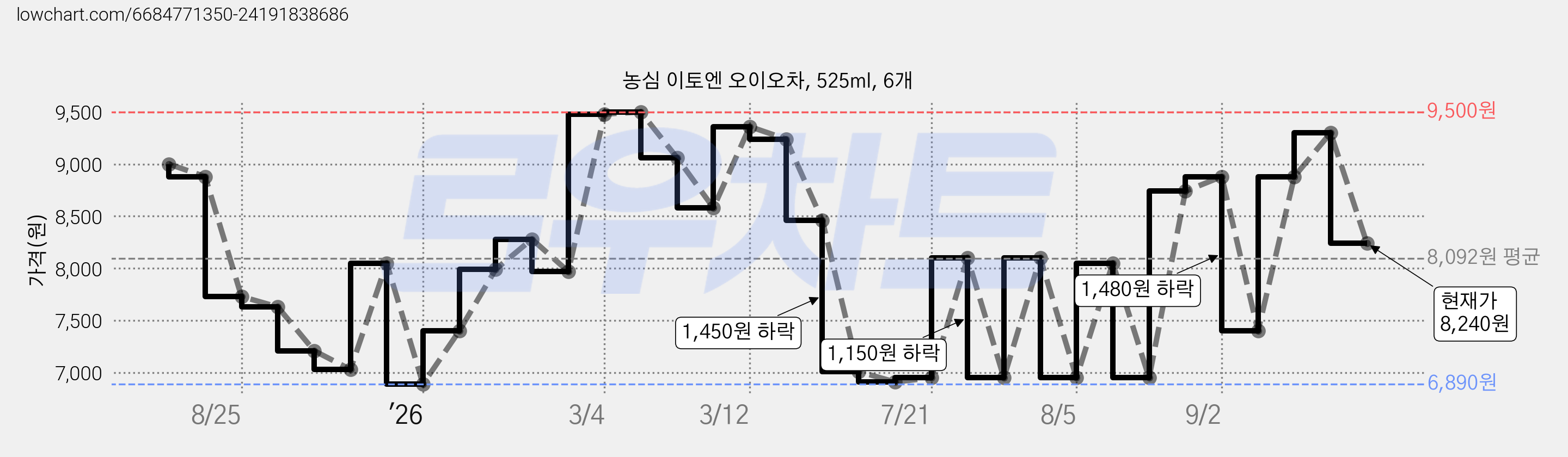 농심 이토엔 오이오차, 525ml, 6개 가격 변동 차트, 현재가 8,240원, 관측 최저가 6,890원