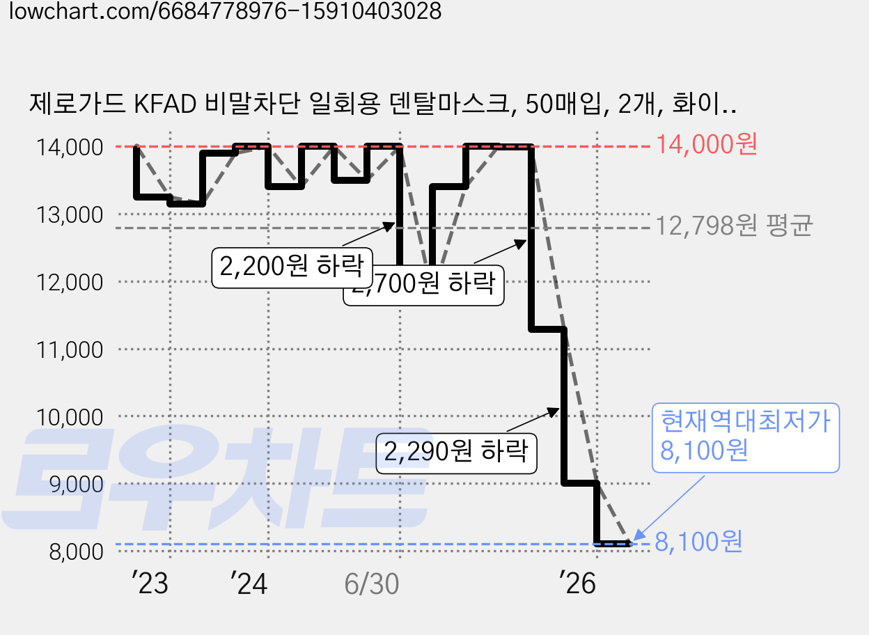 제로가드 KFAD 비말차단 일회용 덴탈마스크, 50매입, 2개, 화이트 가격 변동 차트, 현재가 8,100원, 역대최저가