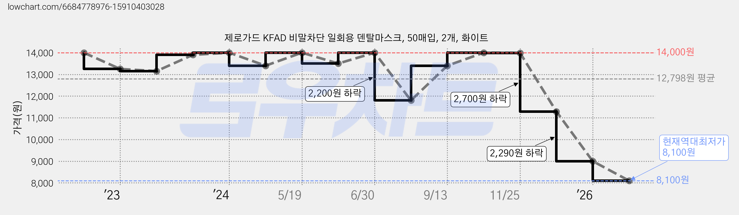 제로가드 KFAD 비말차단 일회용 덴탈마스크, 50매입, 2개, 화이트 가격 변동 차트, 현재가 8,100원, 역대최저가