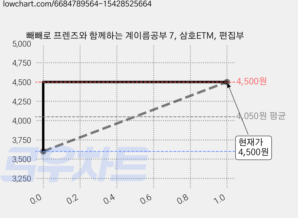 빼빼로 프렌즈와 함께하는 계이름공부 7, 삼호ETM, 편집부 가격 변동 차트, 현재가 4,500원, 관측 최저가 3,600원