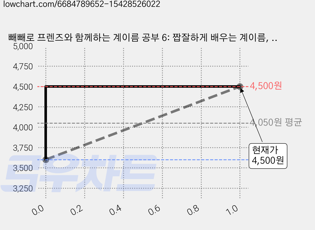 빼빼로 프렌즈와 함께하는 계이름 공부 6: 짭잘하게 배우는 계이름, 삼호이티엠 가격 변동 차트, 현재가 4,500원, 관측 최저가 3,600원
