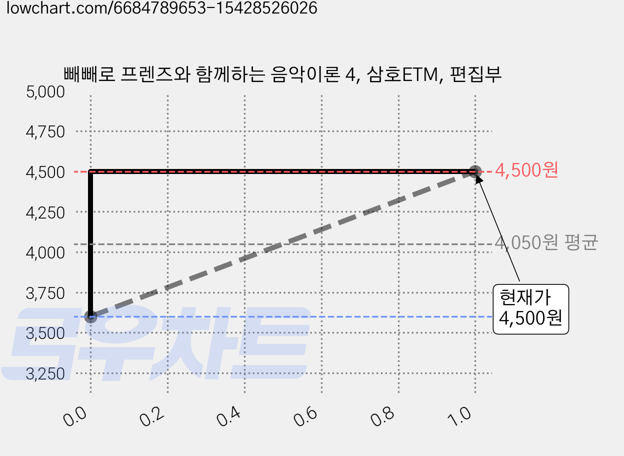 빼빼로 프렌즈와 함께하는 음악이론 4, 삼호ETM, 편집부 가격 변동 차트, 현재가 4,500원, 관측 최저가 3,600원