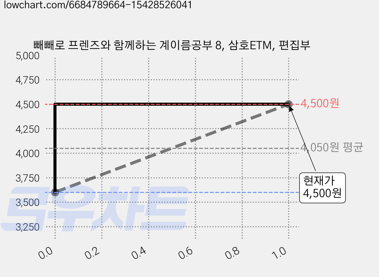 빼빼로 프렌즈와 함께하는 계이름공부 8, 삼호ETM, 편집부 가격 변동 차트, 현재가 4,500원, 관측 최저가 3,600원