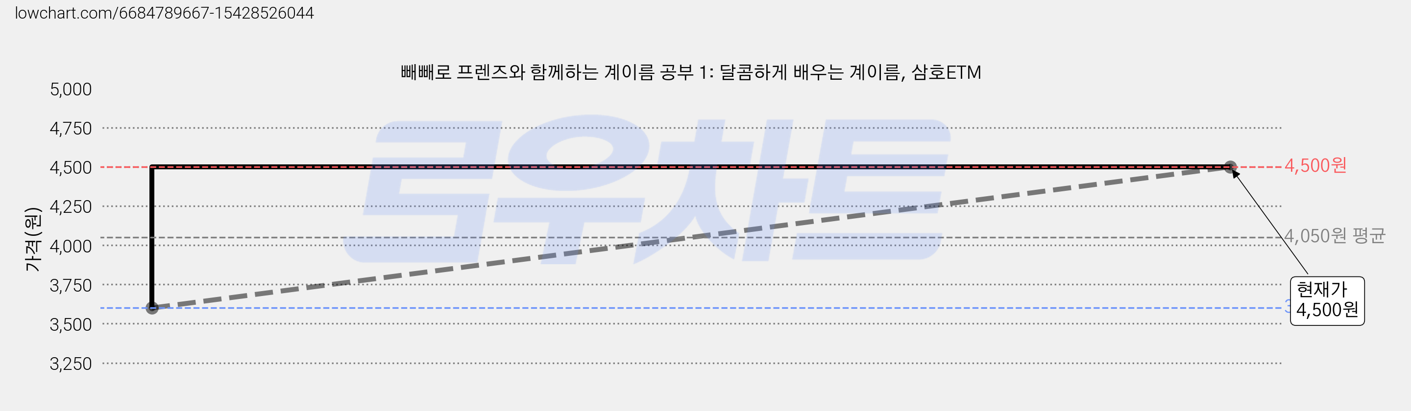빼빼로 프렌즈와 함께하는 계이름 공부 1: 달콤하게 배우는 계이름, 삼호ETM 가격 변동 차트, 현재가 4,500원, 관측 최저가 3,600원