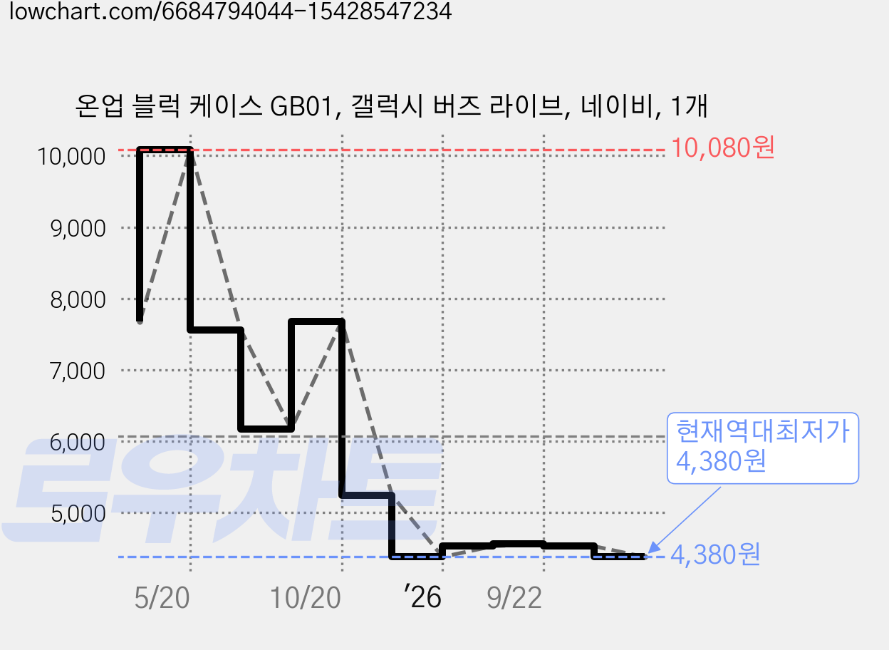 온업 블럭 케이스 GB01, 갤럭시 버즈 라이브, 네이비, 1개 가격 변동 차트, 현재가 4,380원, 역대최저가