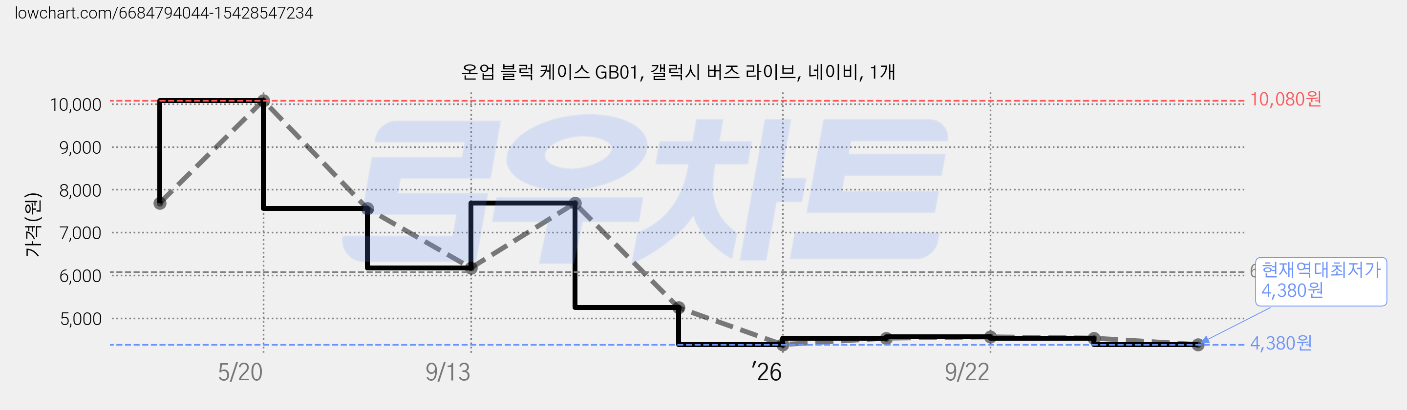 온업 블럭 케이스 GB01, 갤럭시 버즈 라이브, 네이비, 1개 가격 변동 차트, 현재가 4,380원, 역대최저가