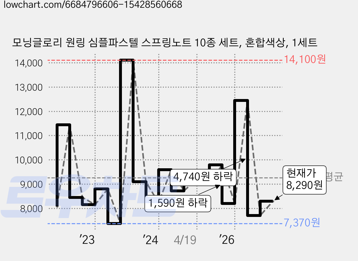 모닝글로리 원링 심플파스텔 스프링노트 10종 세트, 혼합색상, 1세트 가격 변동 차트, 현재가 8,290원, 관측 최저가 7,370원