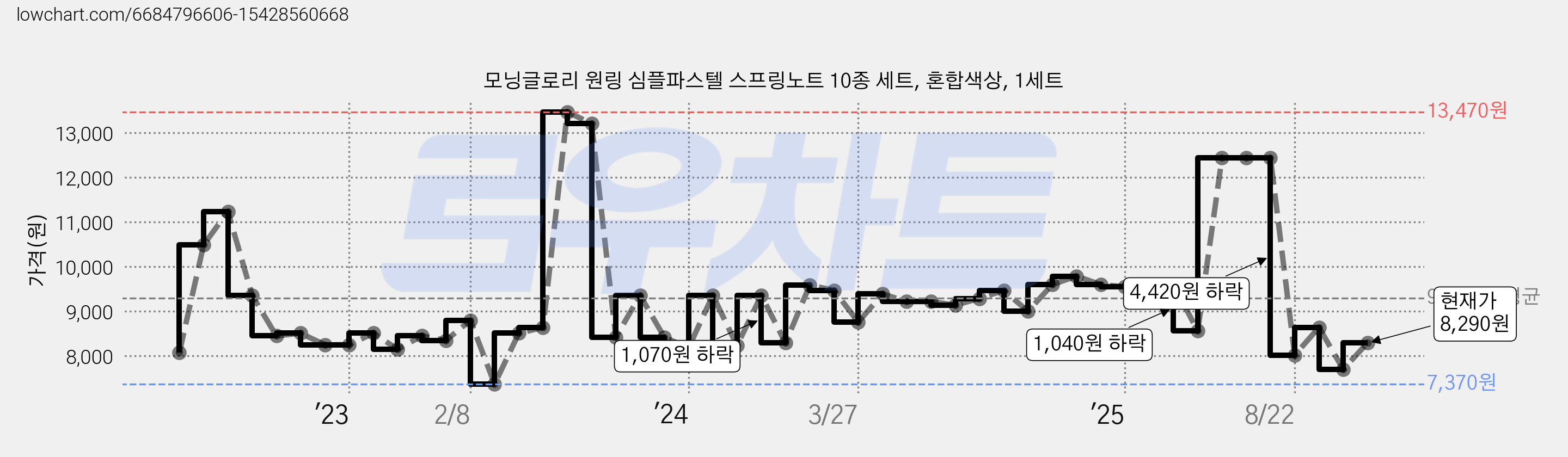 모닝글로리 원링 심플파스텔 스프링노트 10종 세트, 혼합색상, 1세트 가격 변동 차트, 현재가 8,290원, 관측 최저가 7,370원