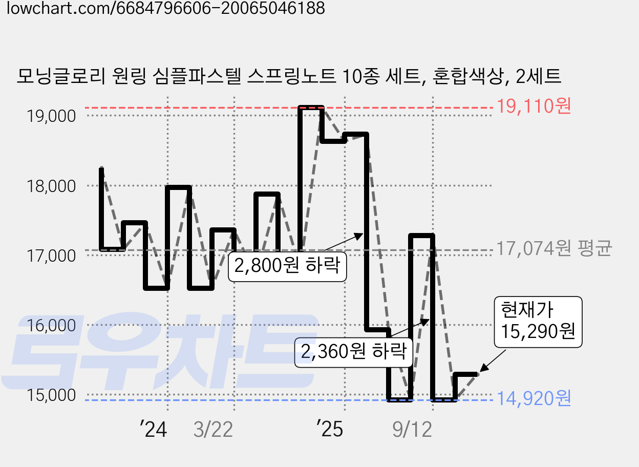 모닝글로리 원링 심플파스텔 스프링노트 10종 세트, 혼합색상, 2세트 가격 변동 차트, 현재가 15,290원, 관측 최저가 14,920원