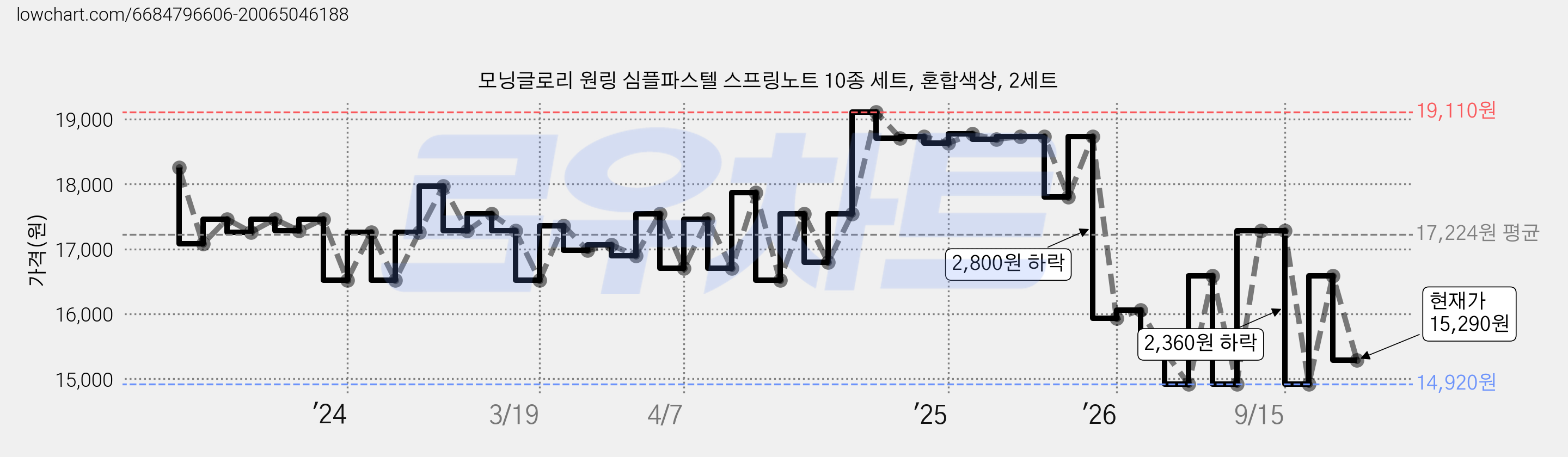 모닝글로리 원링 심플파스텔 스프링노트 10종 세트, 혼합색상, 2세트 가격 변동 차트, 현재가 15,290원, 관측 최저가 14,920원