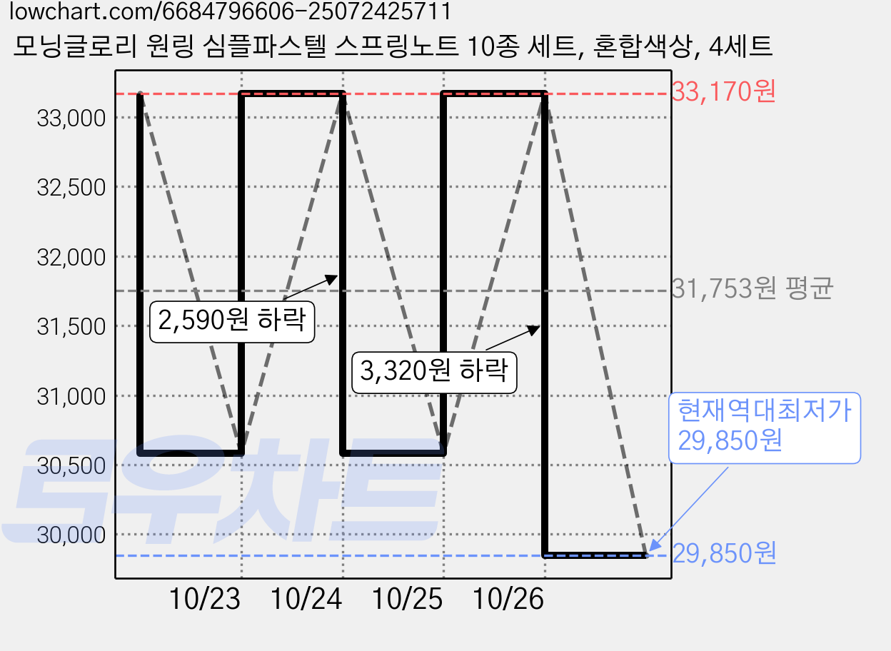 모닝글로리 원링 심플파스텔 스프링노트 10종 세트, 혼합색상, 4세트 가격 변동 차트, 현재가 29,850원, 역대최저가