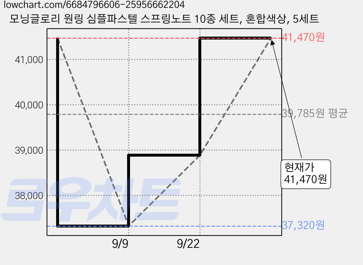 모닝글로리 원링 심플파스텔 스프링노트 10종 세트, 혼합색상, 5세트 가격 변동 차트, 현재가 41,470원, 관측 최저가 37,320원