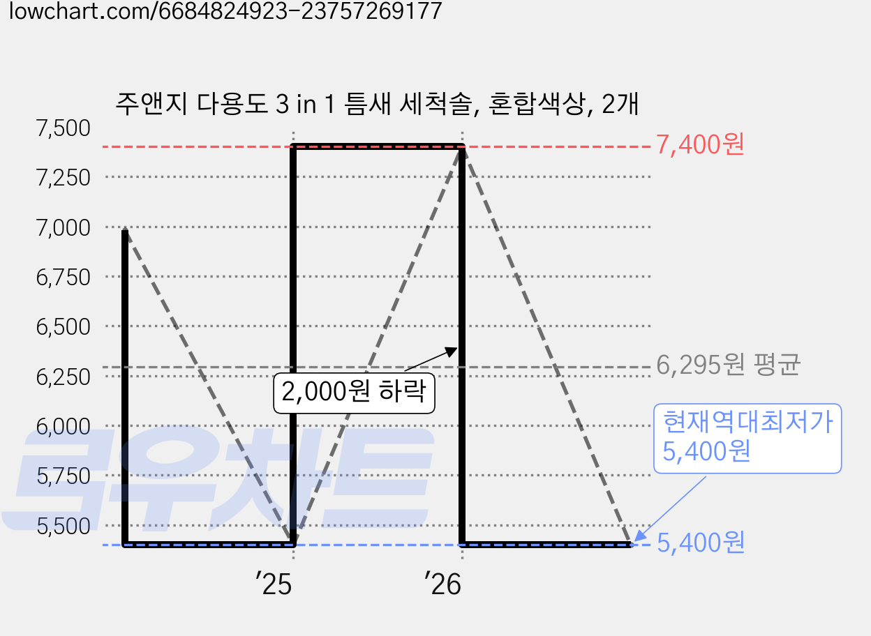 주앤지 다용도 3 in 1 틈새 세척솔, 혼합색상, 2개 가격 변동 차트, 현재가 5,400원, 역대최저가