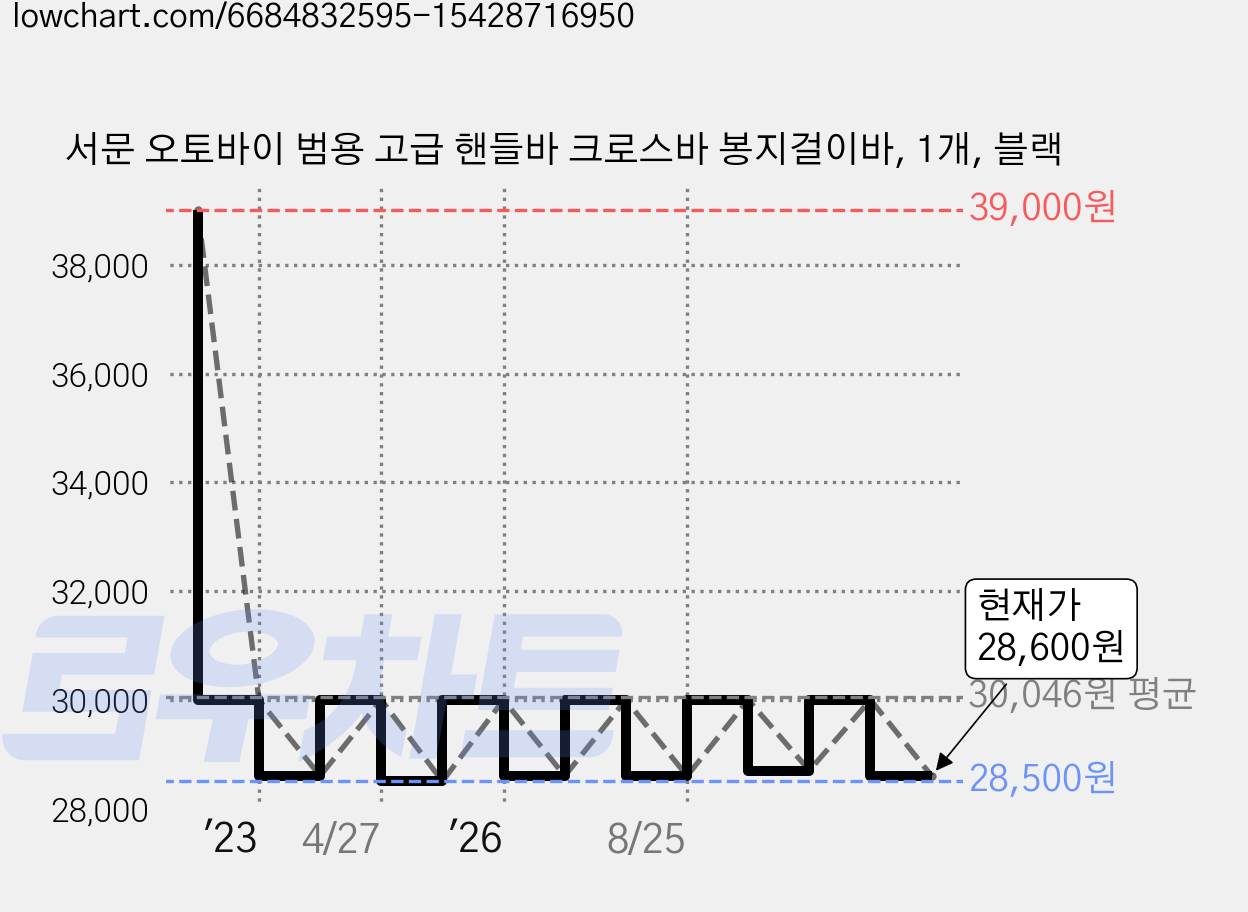 서문 오토바이 범용 고급 핸들바 크로스바 봉지걸이바, 1개, 블랙 가격 변동 차트, 현재가 28,600원, 관측 최저가 28,500원