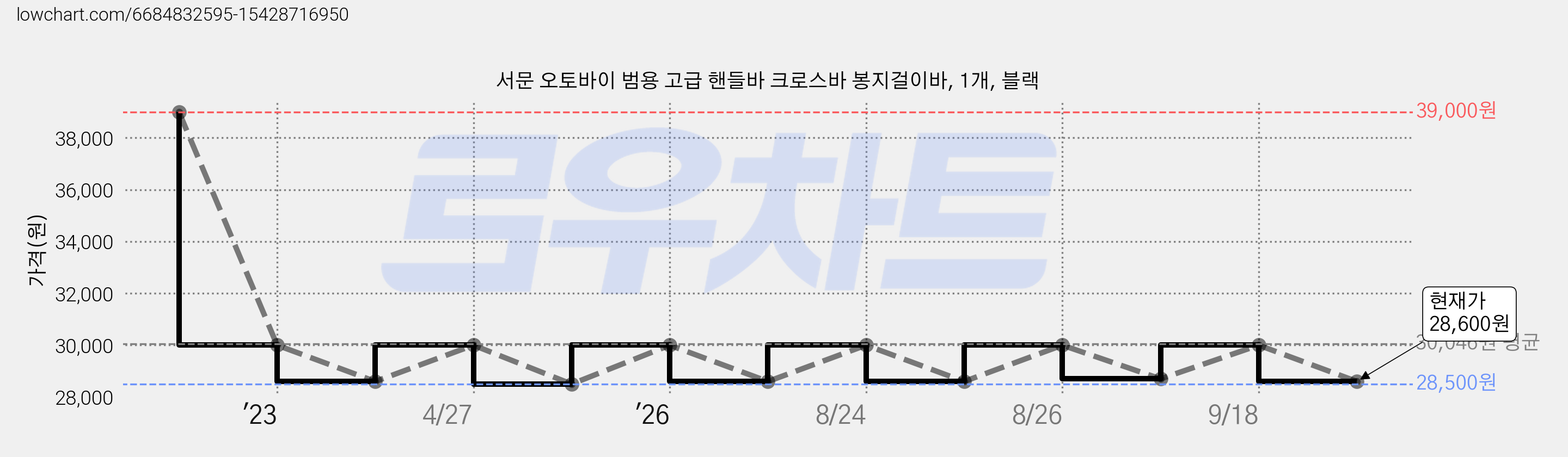 서문 오토바이 범용 고급 핸들바 크로스바 봉지걸이바, 1개, 블랙 가격 변동 차트, 현재가 28,600원, 관측 최저가 28,500원