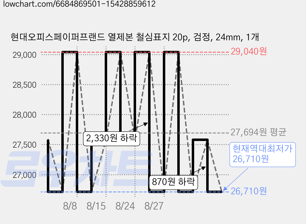현대오피스페이퍼프랜드 열제본 철심표지 20p, 검정, 24mm, 1개 가격 변동 차트, 현재가 26,710원, 역대최저가