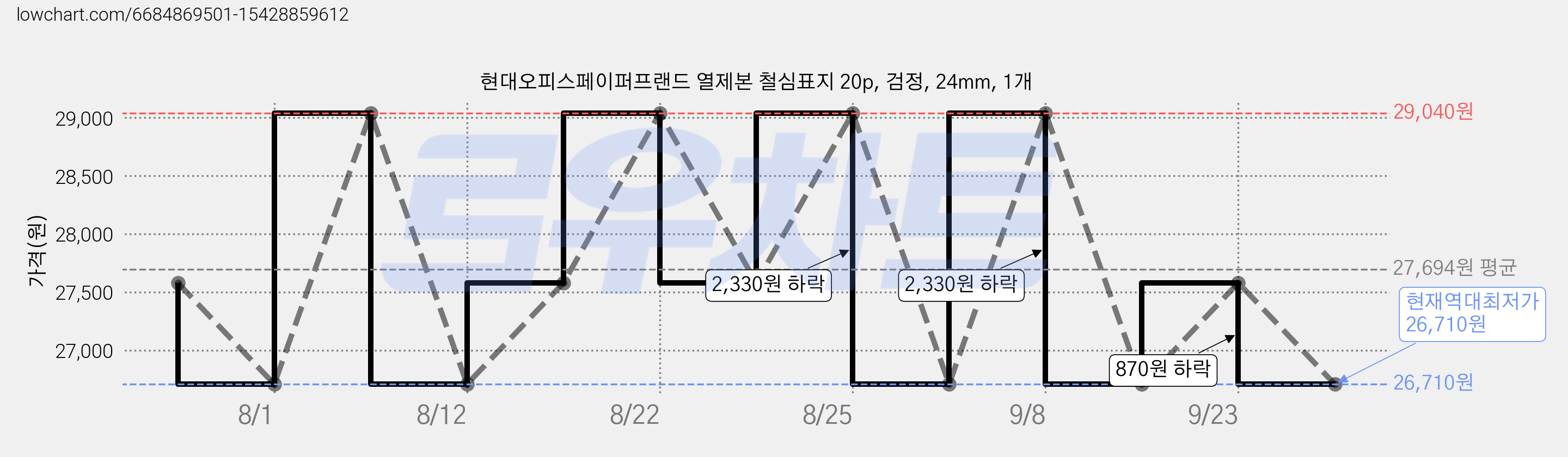 현대오피스페이퍼프랜드 열제본 철심표지 20p, 검정, 24mm, 1개 가격 변동 차트, 현재가 26,710원, 역대최저가