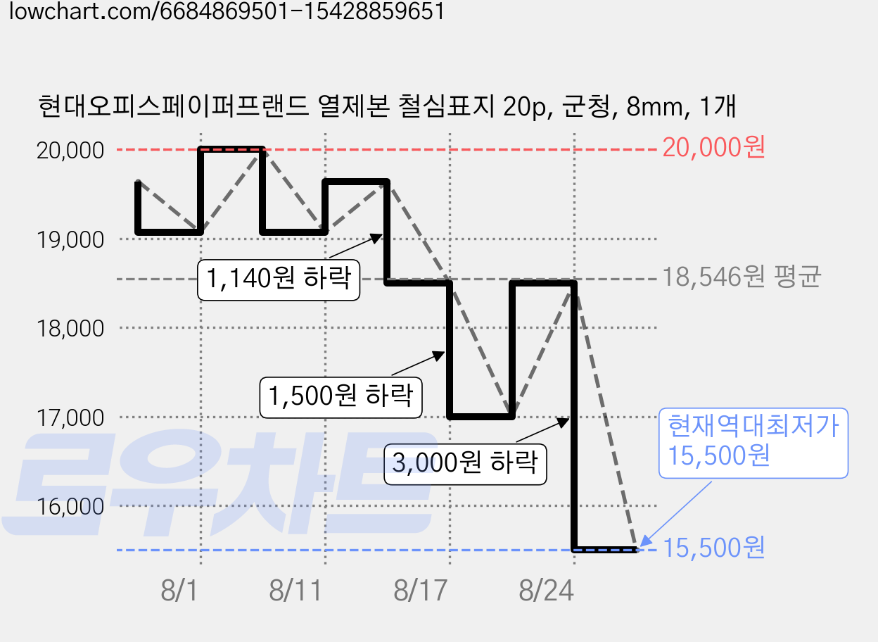 현대오피스페이퍼프랜드 열제본 철심표지 20p, 군청, 8mm, 1개 가격 변동 차트, 현재가 15,500원, 역대최저가